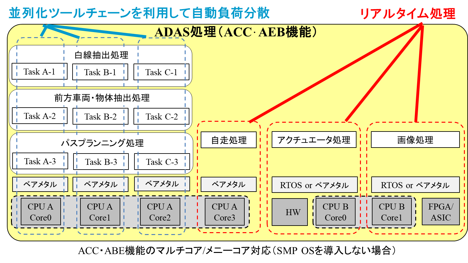 図 13: ACC・ABE機能のマルチコア/メニーコア対応